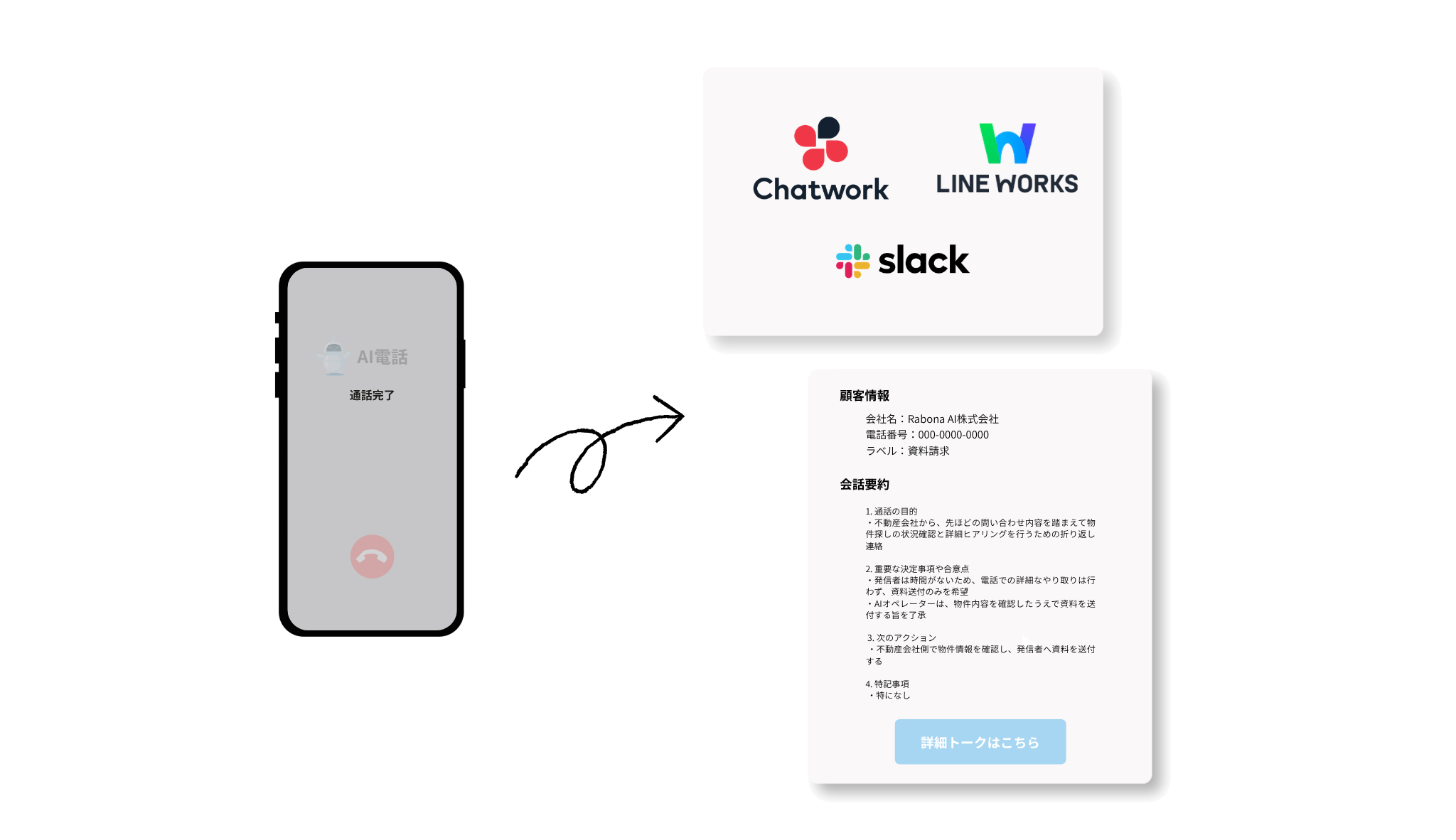 通話後に用件と要約がチャットへ通知されるイメージ